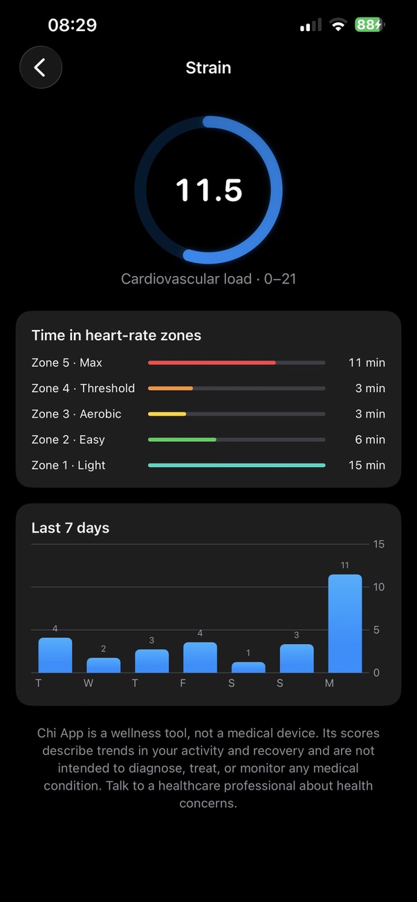 Chi app strain screen showing a cardiovascular load score of 11.5, time spent in each heart-rate zone, and a seven-day bar chart